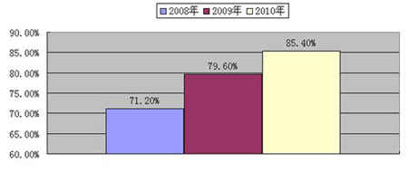 2010r(ji)̎VIPڰͨ^ʸ_(d)85%