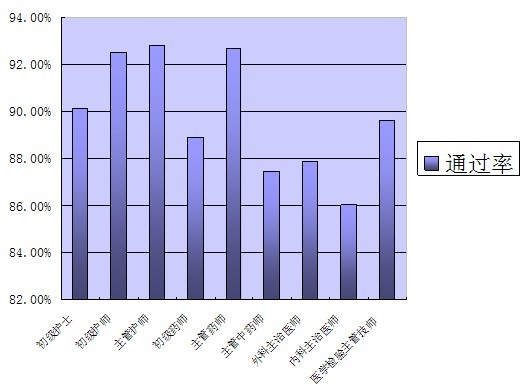 2009l(wi)Yԇo(do)ͨ^ʸ_(d)92.8%