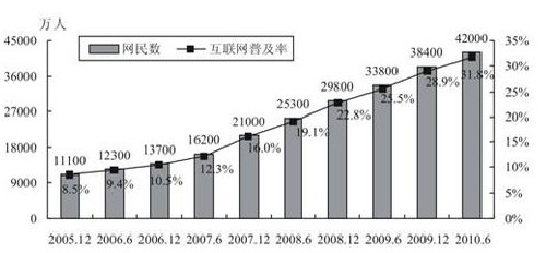 2005~2010҇W(wng)˔(sh)(lin)W(wng)ռr