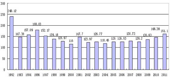 ȫ(gu)(hu)Ӌ(j)I(y)g(sh)Yԇ1992ꡪ2011꿂(bo)˔(sh)y(tng)Ӌ(j)