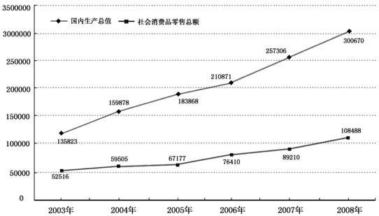 20032008҇(ni)a(chn)ֵcMƷۿ~(|Ԫ)