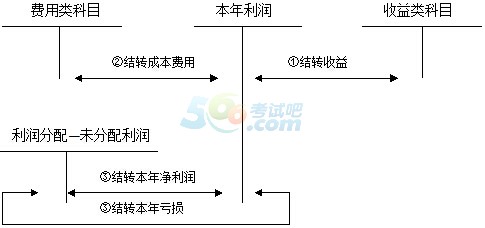 2015ע(c)(hu)Ӌ(j)(hu)Ӌ(j)֪R(sh)c(din)v:ʮһ(3)