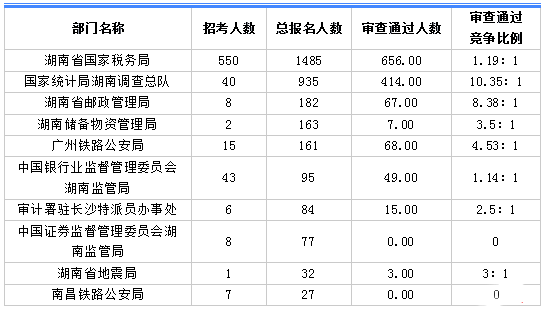 2018˔(sh)y(tng)Ӌ3275ˈ λ58:1[3118r]