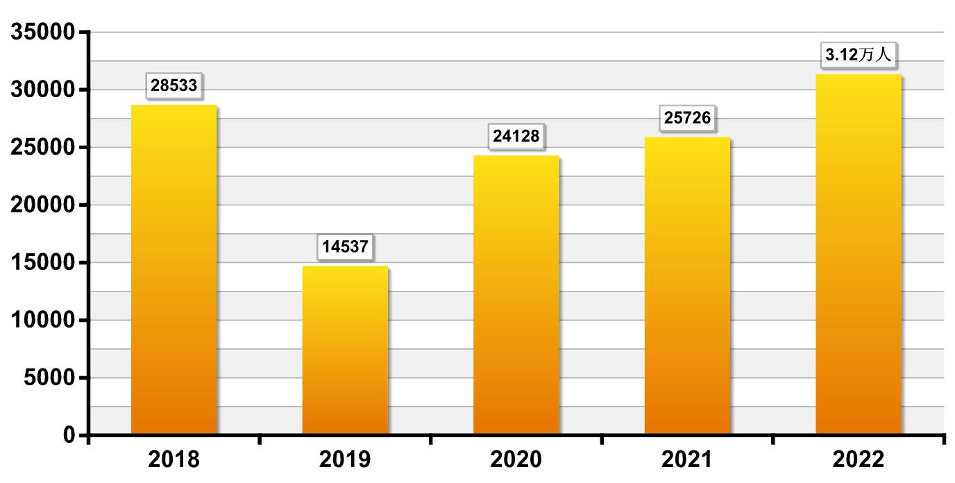 2022(gu)3.12f(wn) ^ȥL(zhng)5500